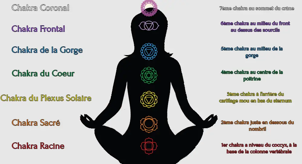 7 chakras lithothérapie